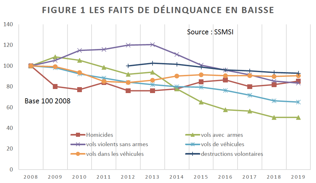 D Linquance Ins Curit Quelle Est La R Alit Des Chiffres Actu